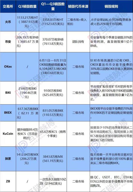 （今年前三季度各大交易所平台币销毁统计  制图：互链脉搏）