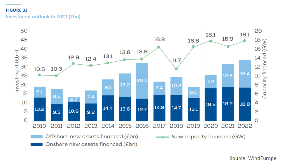 报告下载 | 190亿欧！《2019欧洲风电融资和投资趋势》