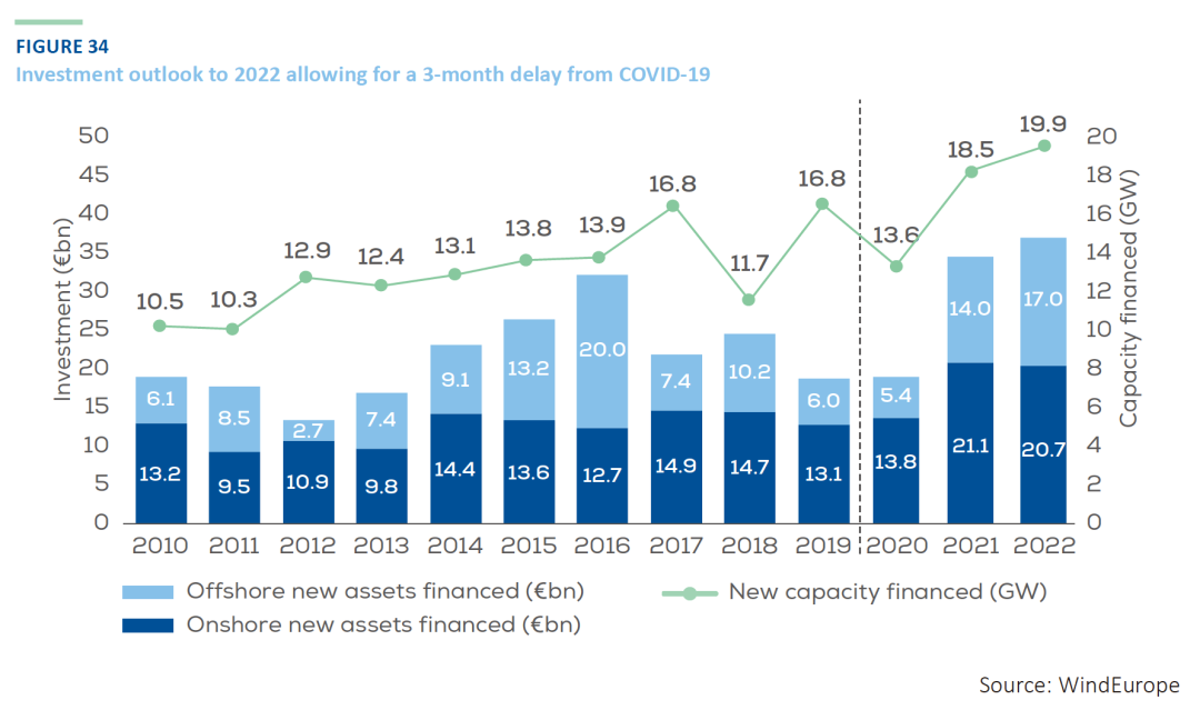 报告下载 | 190亿欧！《2019欧洲风电融资和投资趋势》