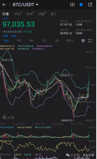 “欧易 okx交易所”:一天插两针 爆合约 恶意收割用户资产！