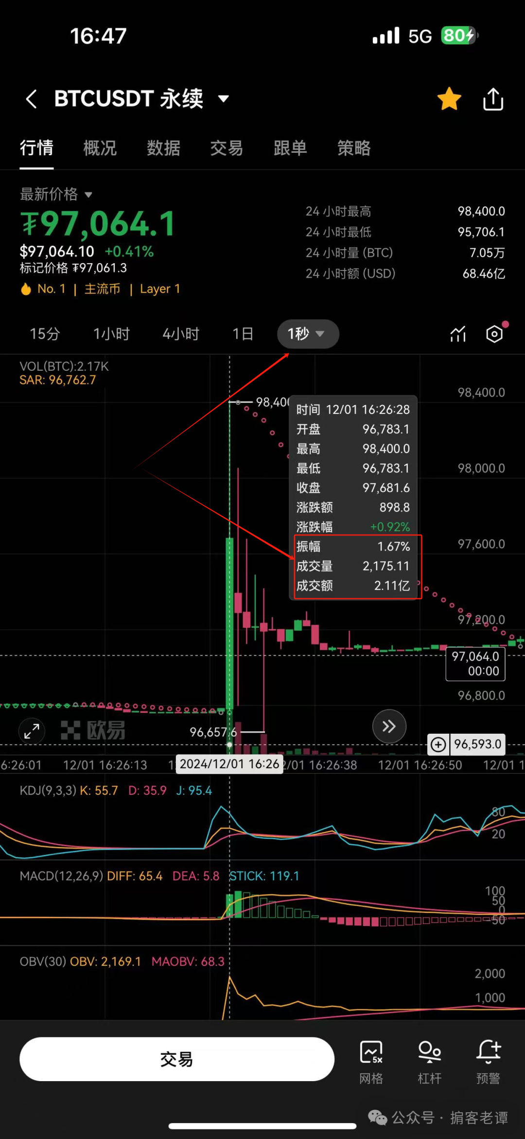 “欧易 okx交易所”:一天插两针 爆合约 恶意收割用户资产！